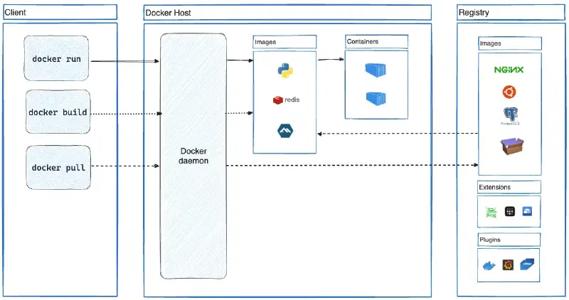 Docker Architecture